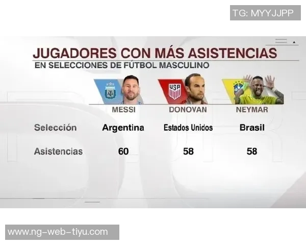 国家队历史助攻排行榜揭晓梅西领衔内马尔C罗紧随其后 国家队历史助攻排行榜揭晓梅西领衔内马尔C罗紧随其后